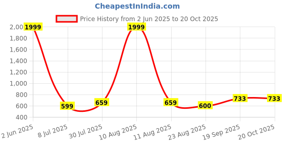 myntra.com Dagcros Boys Graphic Printed Hooded Pullover Sweatshirt dagcros Price History Graph from 2 Jun 2025 to 19 Oct 2025