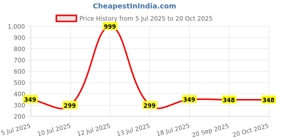 myntra.com Dagcros Boys Green Tshirts dagcros Price History Graph from 5 Jul 2025 to 20 Oct 2025