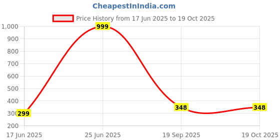 myntra.com Dagcros Boys Multi Tshirts dagcros Price History Graph from 17 Jun 2025 to 18 Oct 2025