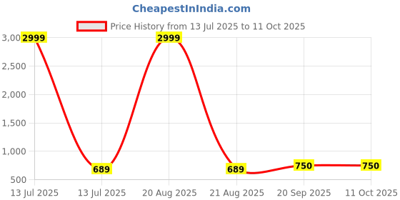 myntra.com Dagcros Boys Multi Tshirts dagcros Price History Graph from 13 Jul 2025 to 11 Oct 2025