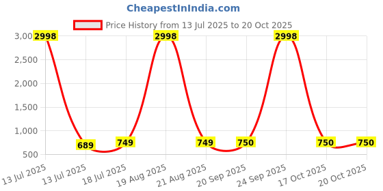 myntra.com Dagcros Boys Multi Tshirts dagcros Price History Graph from 13 Jul 2025 to 19 Oct 2025