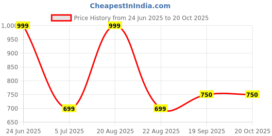 myntra.com Dagcros Boys Multi Tshirts dagcros Price History Graph from 24 Jun 2025 to 19 Oct 2025