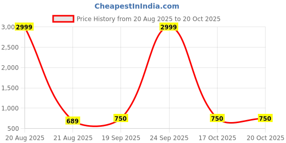 myntra.com Dagcros Boys Multi Tshirts dagcros Price History Graph from 20 Aug 2025 to 19 Oct 2025