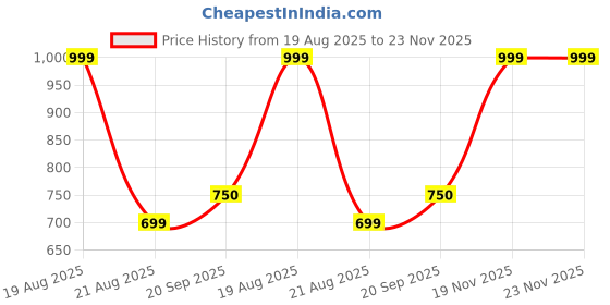 myntra.com Dagcros Boys Multi Tshirts dagcros Price History Graph from 19 Aug 2025 to 23 Nov 2025