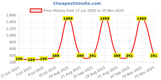myntra.com Dagcros Boys Multi Tshirts dagcros Price History Graph from 17 Jun 2025 to 25 Nov 2025