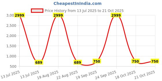 myntra.com Dagcros Boys Multi Tshirts dagcros Price History Graph from 13 Jul 2025 to 19 Oct 2025