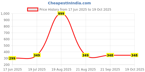 myntra.com Dagcros Boys Multi Tshirts dagcros Price History Graph from 17 Jun 2025 to 18 Oct 2025