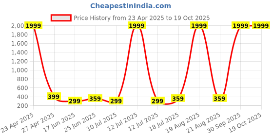 myntra.com Dagcros Boys Printed Drop-Shoulder Sleeves T-shirt dagcros Price History Graph from 23 Apr 2025 to 17 Oct 2025