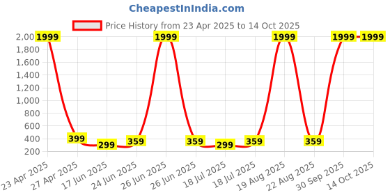 myntra.com Dagcros Boys Printed Drop-Shoulder Sleeves T-shirt dagcros Price History Graph from 23 Apr 2025 to 14 Oct 2025