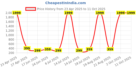 myntra.com Dagcros Boys Printed Drop-Shoulder Sleeves T-shirt dagcros Price History Graph from 23 Apr 2025 to 4 Oct 2025