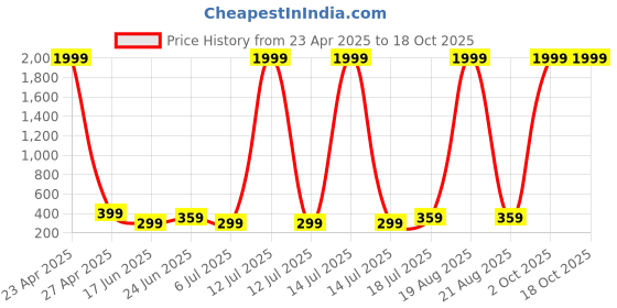 myntra.com Dagcros Boys Printed Drop-Shoulder Sleeves T-shirt dagcros Price History Graph from 23 Apr 2025 to 17 Oct 2025