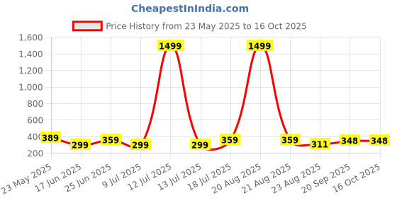 myntra.com Dagcros Boys Printed Drop-Shoulder Sleeves T-shirt dagcros Price History Graph from 23 May 2025 to 15 Oct 2025