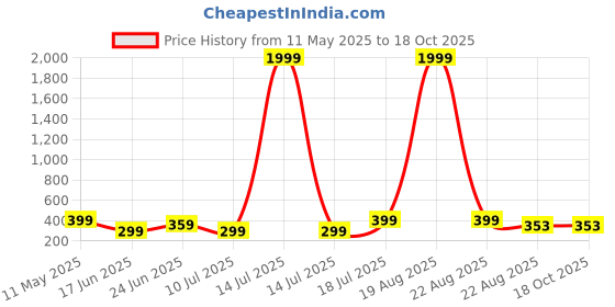 myntra.com Dagcros Boys Printed Extended Sleeves Monochrome T-shirt dagcros Price History Graph from 11 May 2025 to 17 Oct 2025