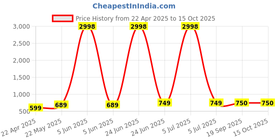 myntra.com Dagcros Boys Printed Extended Sleeves T-shirt dagcros Price History Graph from 22 Apr 2025 to 15 Oct 2025