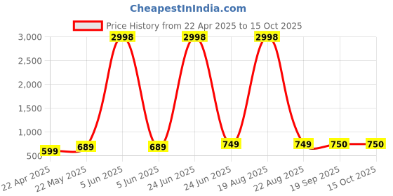 myntra.com Dagcros Boys Printed Extended Sleeves T-shirt dagcros Price History Graph from 22 Apr 2025 to 15 Oct 2025