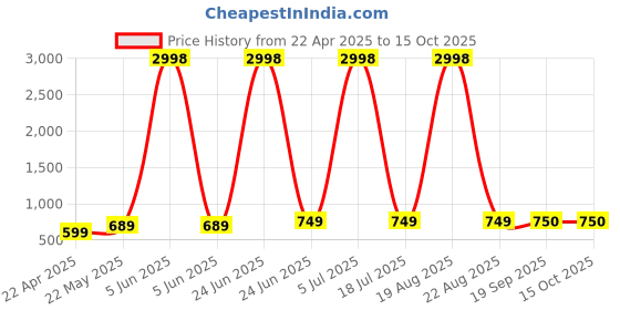 myntra.com Dagcros Boys Printed Extended Sleeves T-shirt dagcros Price History Graph from 22 Apr 2025 to 15 Oct 2025