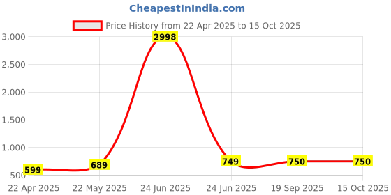 myntra.com Dagcros Boys Printed Extended Sleeves T-shirt dagcros Price History Graph from 22 Apr 2025 to 15 Oct 2025