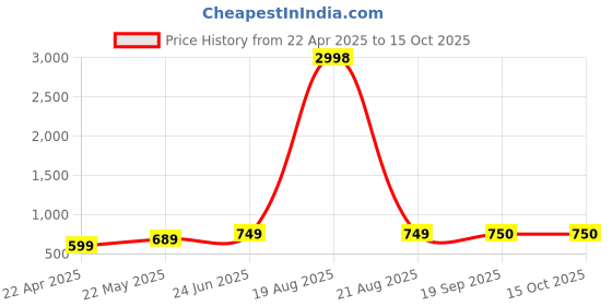 myntra.com Dagcros Boys Printed Extended Sleeves T-shirt dagcros Price History Graph from 22 Apr 2025 to 15 Oct 2025
