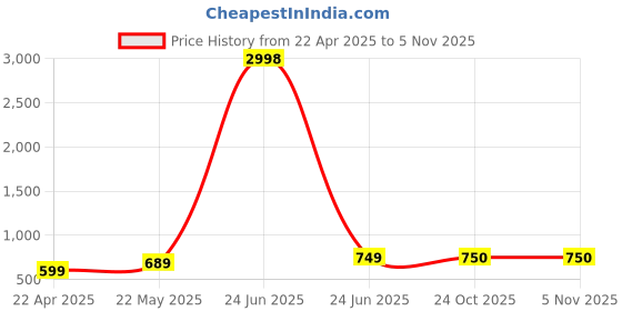 myntra.com Dagcros Boys Printed Extended Sleeves T-shirt dagcros Price History Graph from 22 Apr 2025 to 5 Nov 2025