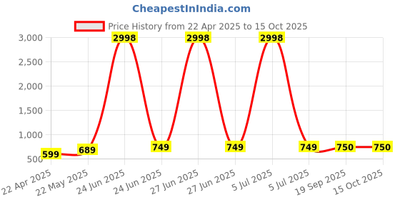 myntra.com Dagcros Boys Printed Extended Sleeves T-shirt dagcros Price History Graph from 22 Apr 2025 to 15 Oct 2025
