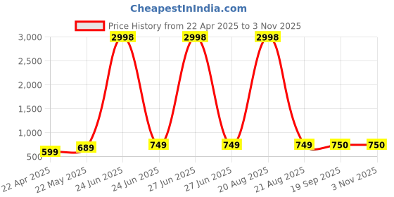 myntra.com Dagcros Boys Printed Extended Sleeves T-shirt dagcros Price History Graph from 22 Apr 2025 to 2 Nov 2025