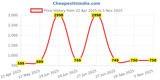 myntra.com Dagcros Boys Printed Extended Sleeves T-shirt dagcros Price History Graph from 22 Apr 2025 to 3 Nov 2025