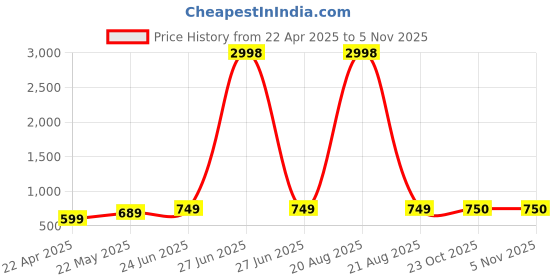 myntra.com Dagcros Boys Printed Extended Sleeves T-shirt dagcros Price History Graph from 22 Apr 2025 to 4 Nov 2025