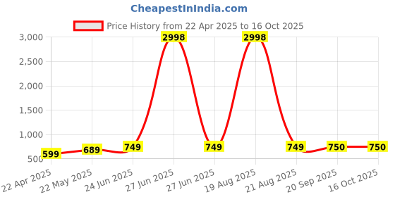 myntra.com Dagcros Boys Printed Extended Sleeves T-shirt dagcros Price History Graph from 22 Apr 2025 to 16 Oct 2025