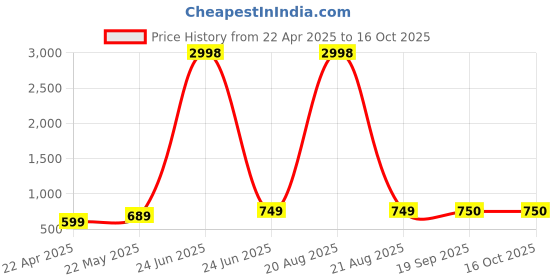 myntra.com Dagcros Boys Printed Extended Sleeves T-shirt dagcros Price History Graph from 22 Apr 2025 to 16 Oct 2025