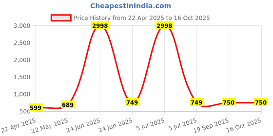 myntra.com Dagcros Boys Printed Extended Sleeves T-shirt dagcros Price History Graph from 22 Apr 2025 to 15 Oct 2025