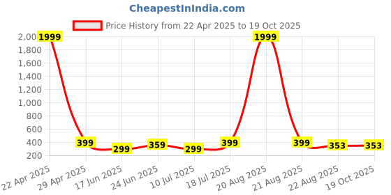 myntra.com Dagcros Boys Printed Extended Sleeves T-shirt dagcros Price History Graph from 22 Apr 2025 to 17 Oct 2025