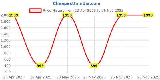 myntra.com Dagcros Boys Printed Extended Sleeves T-shirt dagcros Price History Graph from 23 Apr 2025 to 26 Nov 2025