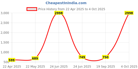 myntra.com Dagcros Boys Printed Extended Sleeves T-shirt dagcros Price History Graph from 22 Apr 2025 to 4 Oct 2025