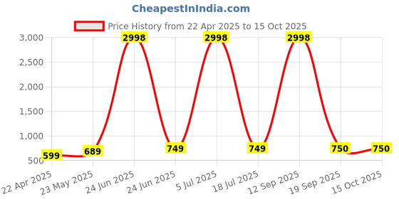 myntra.com Dagcros Boys Printed Extended Sleeves T-shirt dagcros Price History Graph from 22 Apr 2025 to 15 Oct 2025