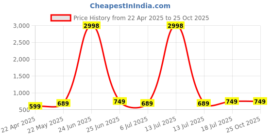 myntra.com Dagcros Boys Printed Extended Sleeves T-shirt dagcros Price History Graph from 22 Apr 2025 to 24 Oct 2025