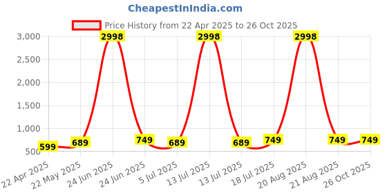 myntra.com Dagcros Boys Printed Extended Sleeves T-shirt dagcros Price History Graph from 22 Apr 2025 to 25 Oct 2025