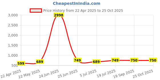myntra.com Dagcros Boys Printed Extended Sleeves T-shirt dagcros Price History Graph from 22 Apr 2025 to 24 Oct 2025