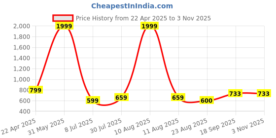 myntra.com Dagcros Boys Printed Hooded Sweatshirt dagcros Price History Graph from 22 Apr 2025 to 2 Nov 2025