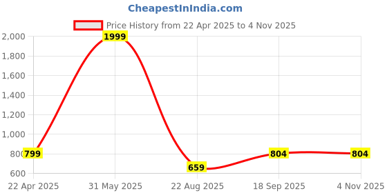myntra.com Dagcros Boys Printed Hooded Sweatshirt dagcros Price History Graph from 22 Apr 2025 to 4 Nov 2025