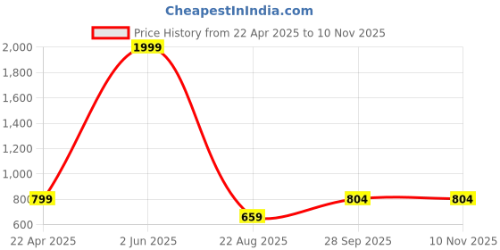 myntra.com Dagcros Boys Printed Hooded Sweatshirt dagcros Price History Graph from 22 Apr 2025 to 6 Nov 2025