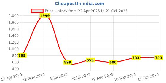 myntra.com Dagcros Boys Printed Hooded Sweatshirt dagcros Price History Graph from 22 Apr 2025 to 20 Oct 2025