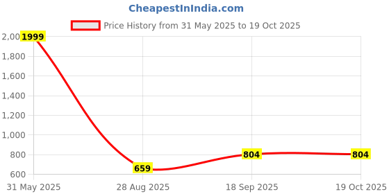 myntra.com Dagcros Boys Printed Hooded Sweatshirt dagcros Price History Graph from 31 May 2025 to 18 Oct 2025