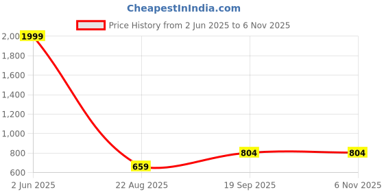 myntra.com Dagcros Boys Printed Hooded Sweatshirt dagcros Price History Graph from 2 Jun 2025 to 6 Nov 2025