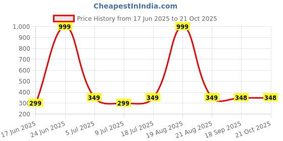 myntra.com Dagcros Boys Printed Pure Cotton T-shirt dagcros Price History Graph from 17 Jun 2025 to 21 Oct 2025