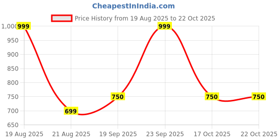 myntra.com Dagcros Boys Printed Pure Cotton T-shirt dagcros Price History Graph from 19 Aug 2025 to 21 Oct 2025