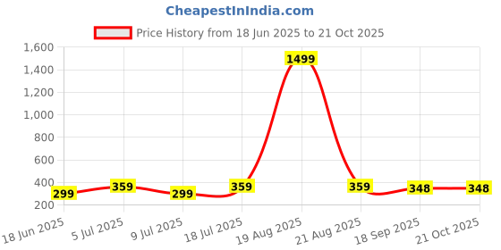 myntra.com Dagcros Boys Printed Pure Cotton T-shirt dagcros Price History Graph from 18 Jun 2025 to 20 Oct 2025