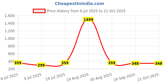 myntra.com Dagcros Boys Printed Pure Cotton T-shirt dagcros Price History Graph from 6 Jul 2025 to 20 Oct 2025