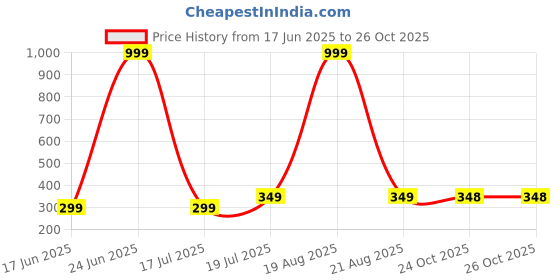 myntra.com Dagcros Boys Printed Slim Fit T-shirt dagcros Price History Graph from 17 Jun 2025 to 25 Oct 2025