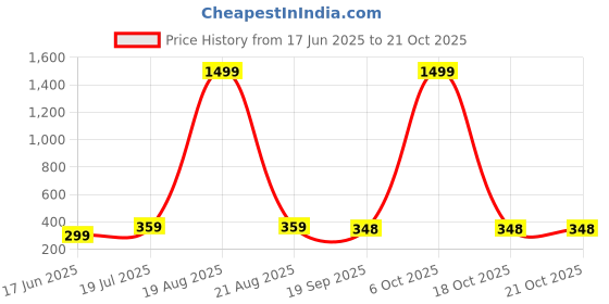 myntra.com Dagcros Boys Printed Slim Fit T-shirt dagcros Price History Graph from 17 Jun 2025 to 21 Oct 2025
