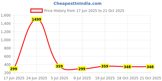 myntra.com Dagcros Boys Printed Slim Fit T-shirt dagcros Price History Graph from 17 Jun 2025 to 20 Oct 2025